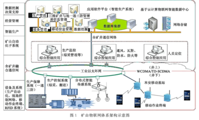 融合物联网与信息安全 智慧矿山智能生产系统的发展蓝图